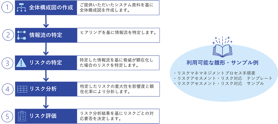 リスクアセスメントの流れと利用可能な雛形・サンプル例