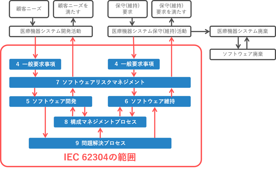 IEC62304の範囲