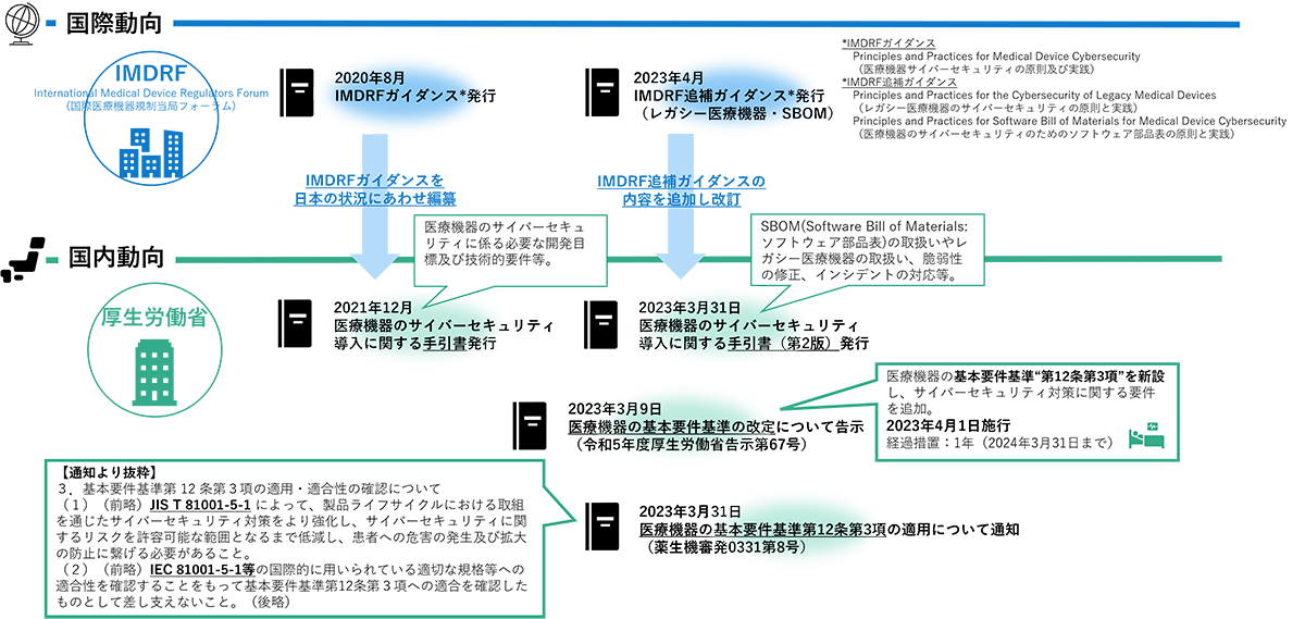 医療機器のサイバーセキュリティ対策に係る規制