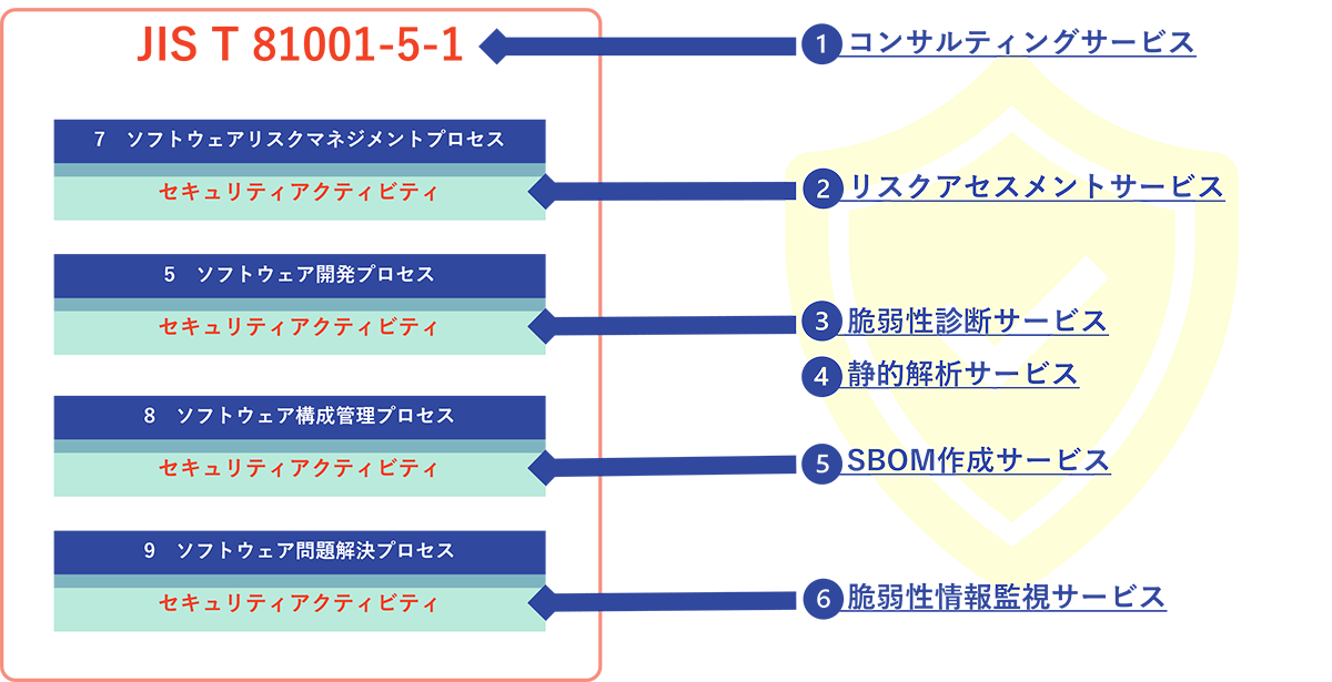 医療機器開発向けサイバーセキュリティ支援サービスの概要