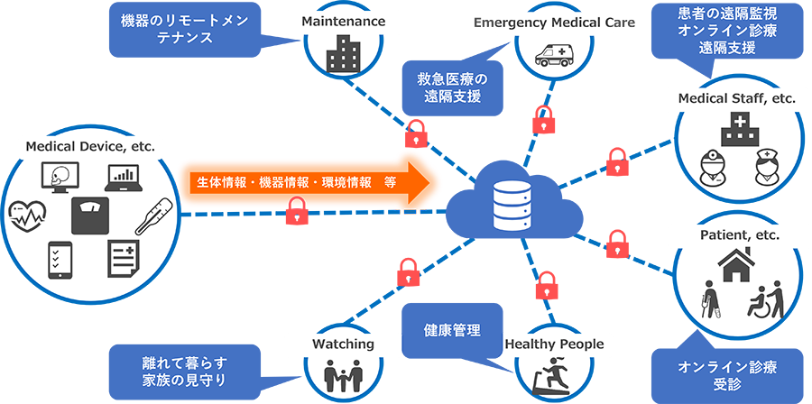 IoMT活用イメージ