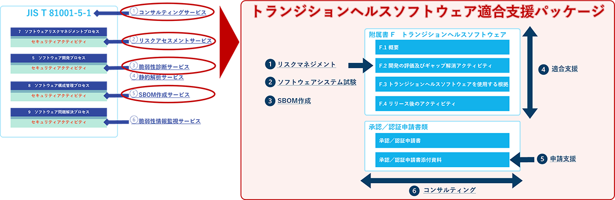 トランジションヘルスソフトウェア適合支援パッケージ概要