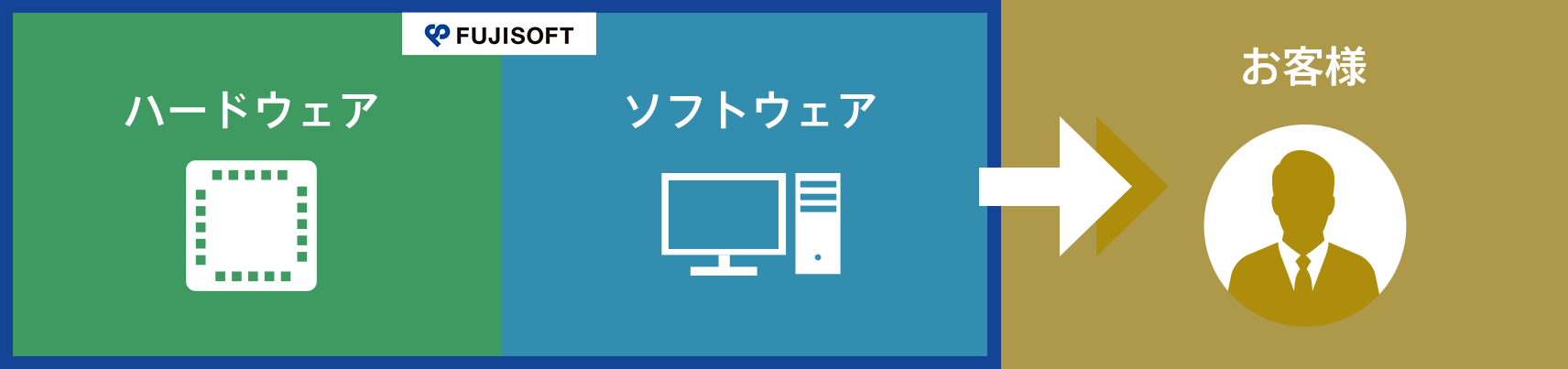 富士ソフトの製品サポート