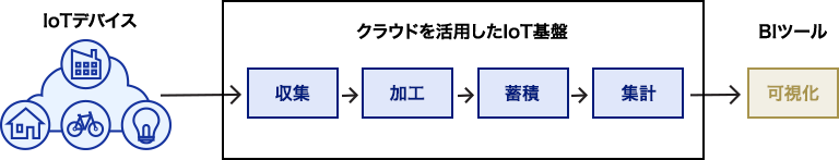 IoTシステムの構築