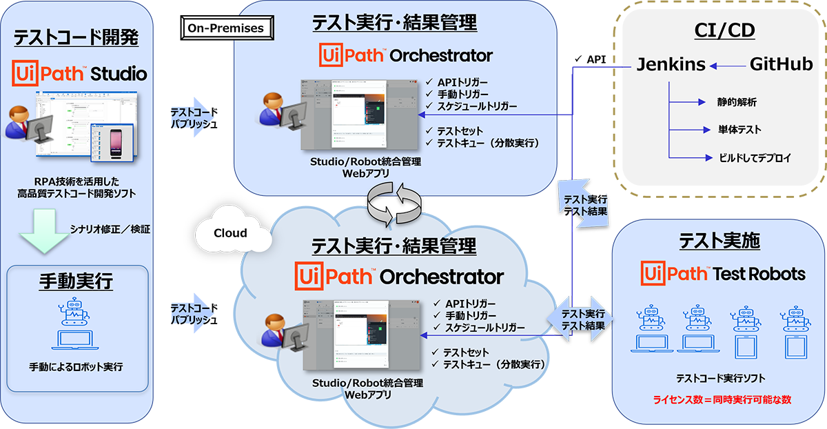 UiPath