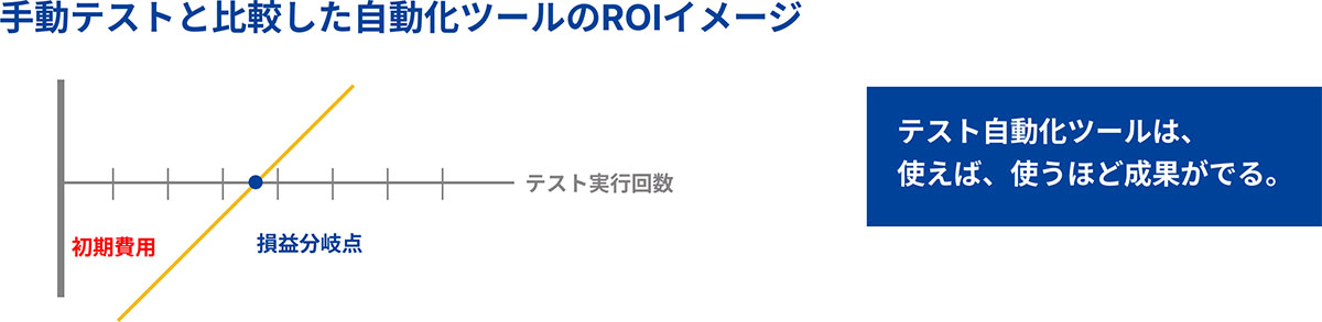 テスト自動化のROI