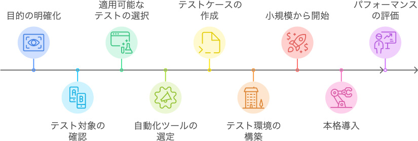 テスト自動化導入の流れ