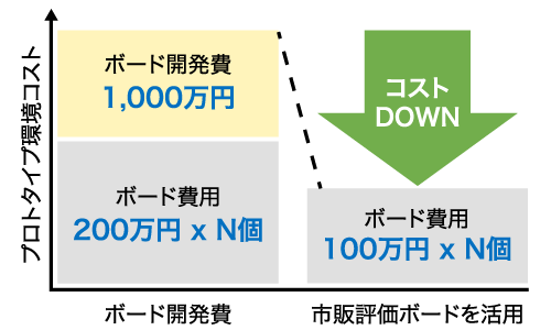 評価ボードの活用