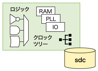 ASIC設計及び最新FPGAの知見