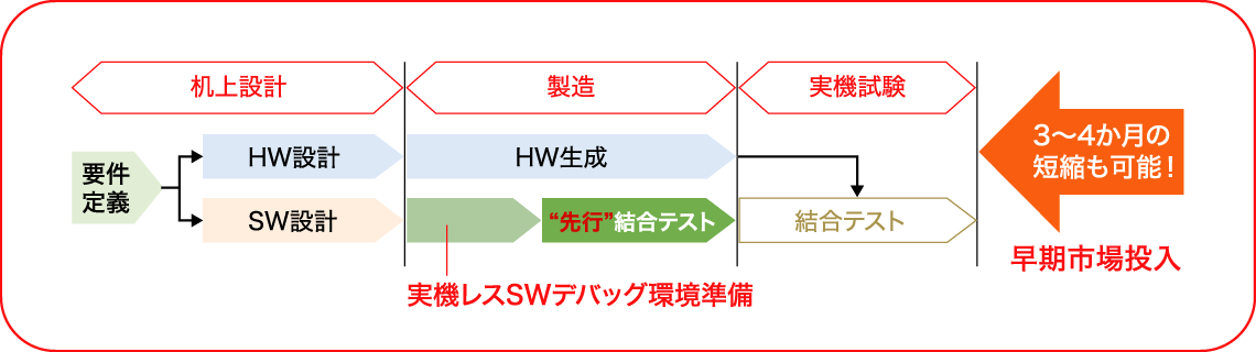 FPGA活用