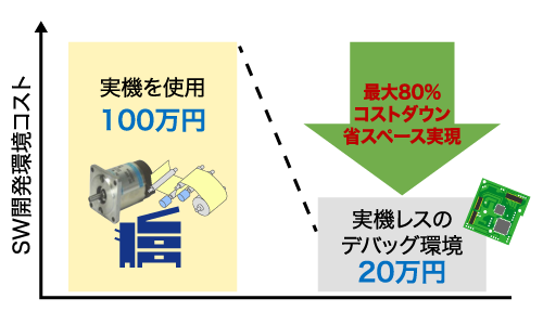 実機レス環境でコスト削減