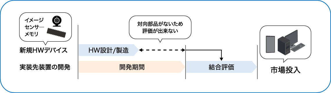 新規開発デバイスのサンプル評価がタイムリーに行えない