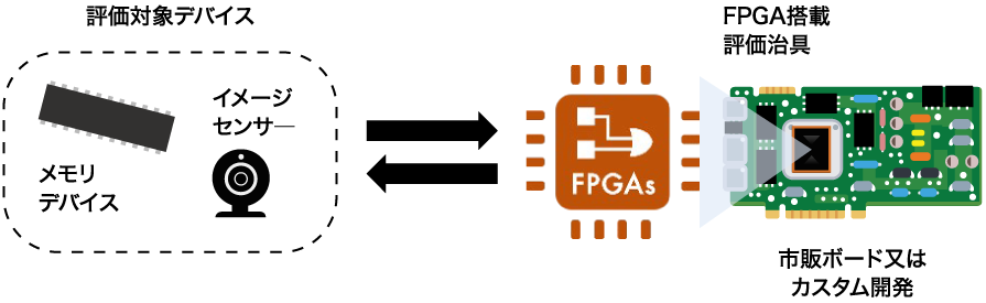 FPGAで対向側部品をエミュレート