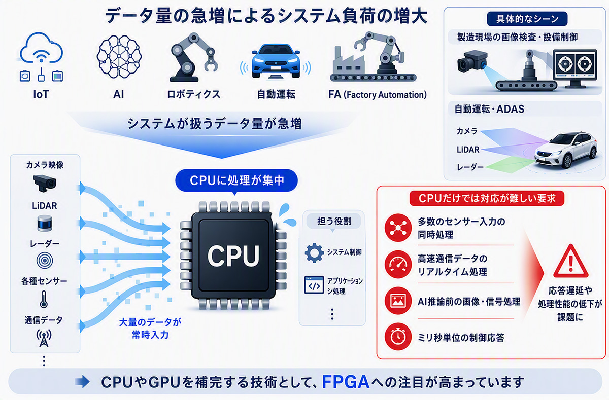 FPGA組込イメージ画像信号処理 システムで活躍するFPGA～画像処理・高速通信・リアルタイム制御で活躍