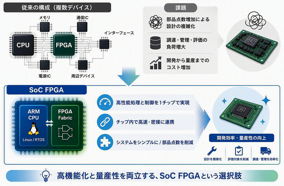 システムで活躍するFPGA～画像処理・高速通信・リアルタイム制御で活躍