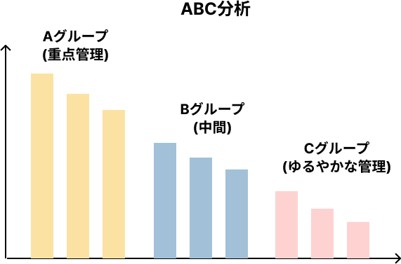 ABC分析 イメージ図