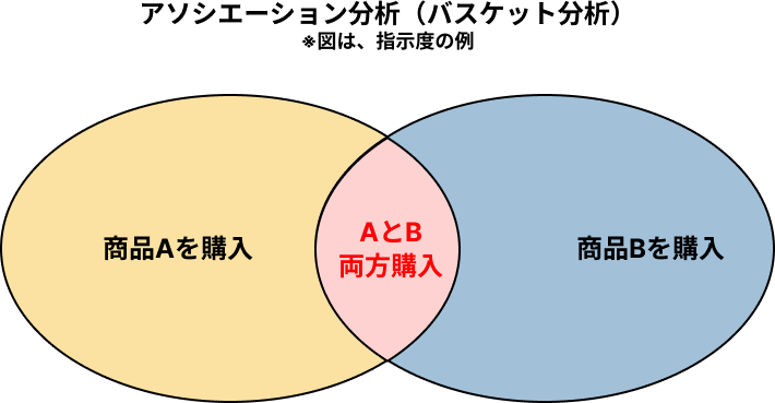 アソシエーション分析 イメージ図