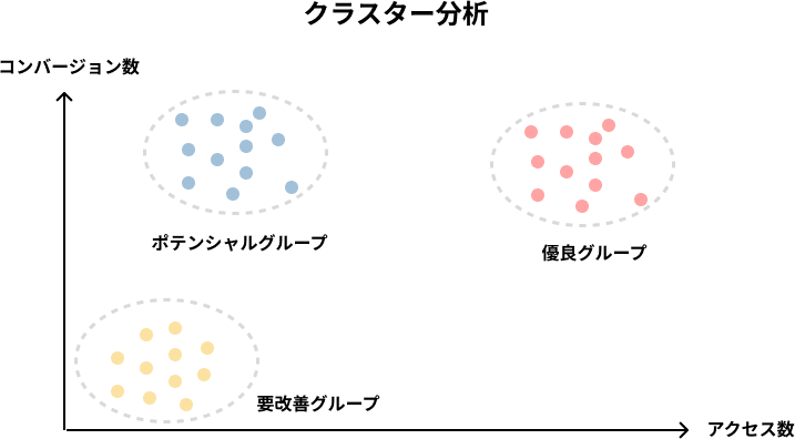 クラスター分析 イメージ図