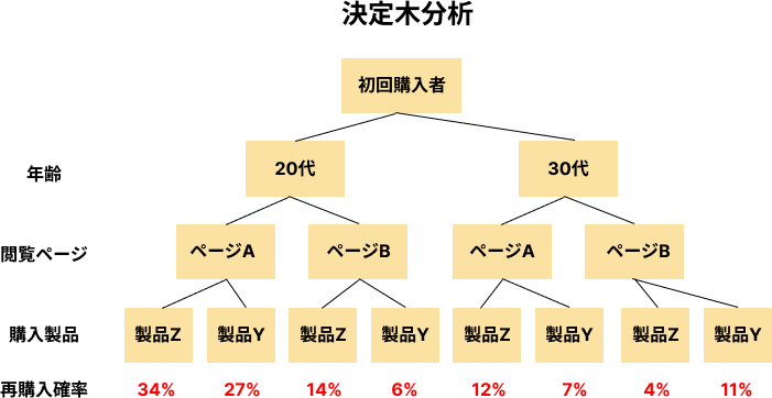 決定木分析 イメージ図