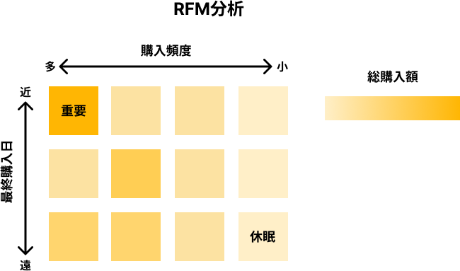 RFM分析 イメージ図