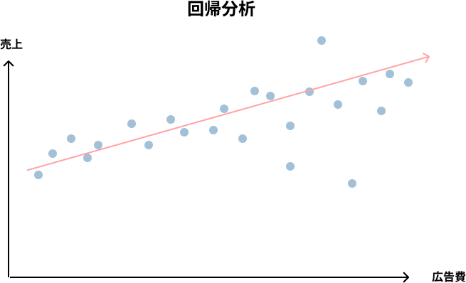 回帰分析 イメージ図
