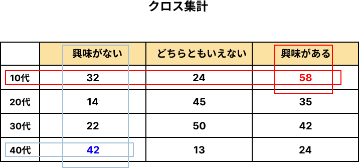 クロス集計 イメージ図