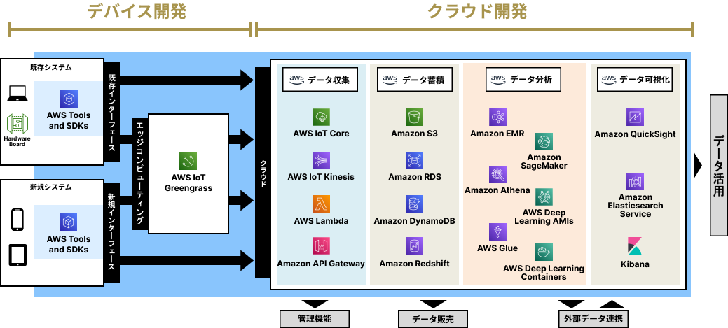 総合開発力