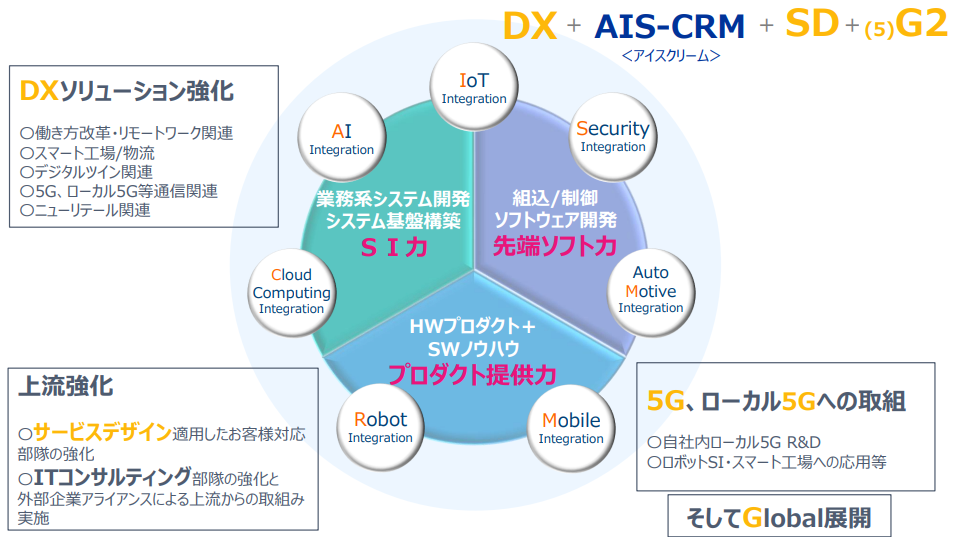 AIS-CRM