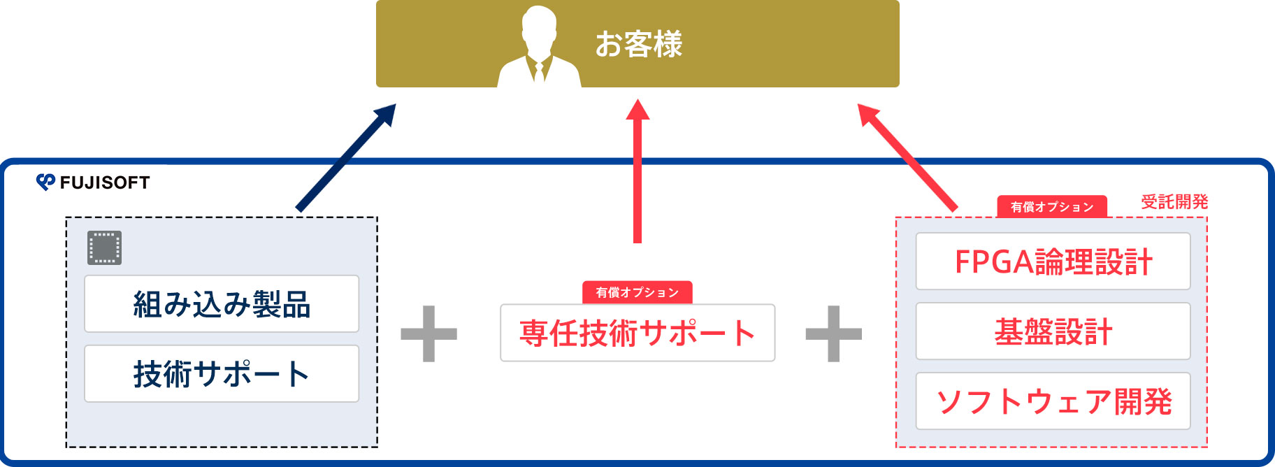 富士ソフト製品の場合