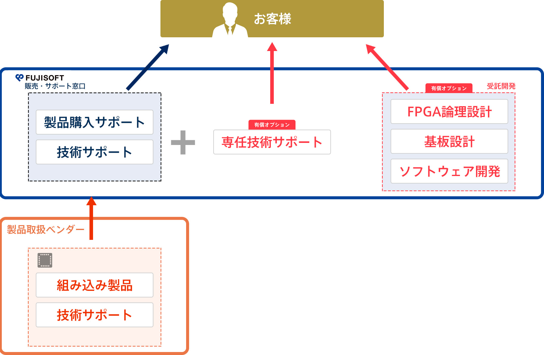 その他のメーカー製品の場合