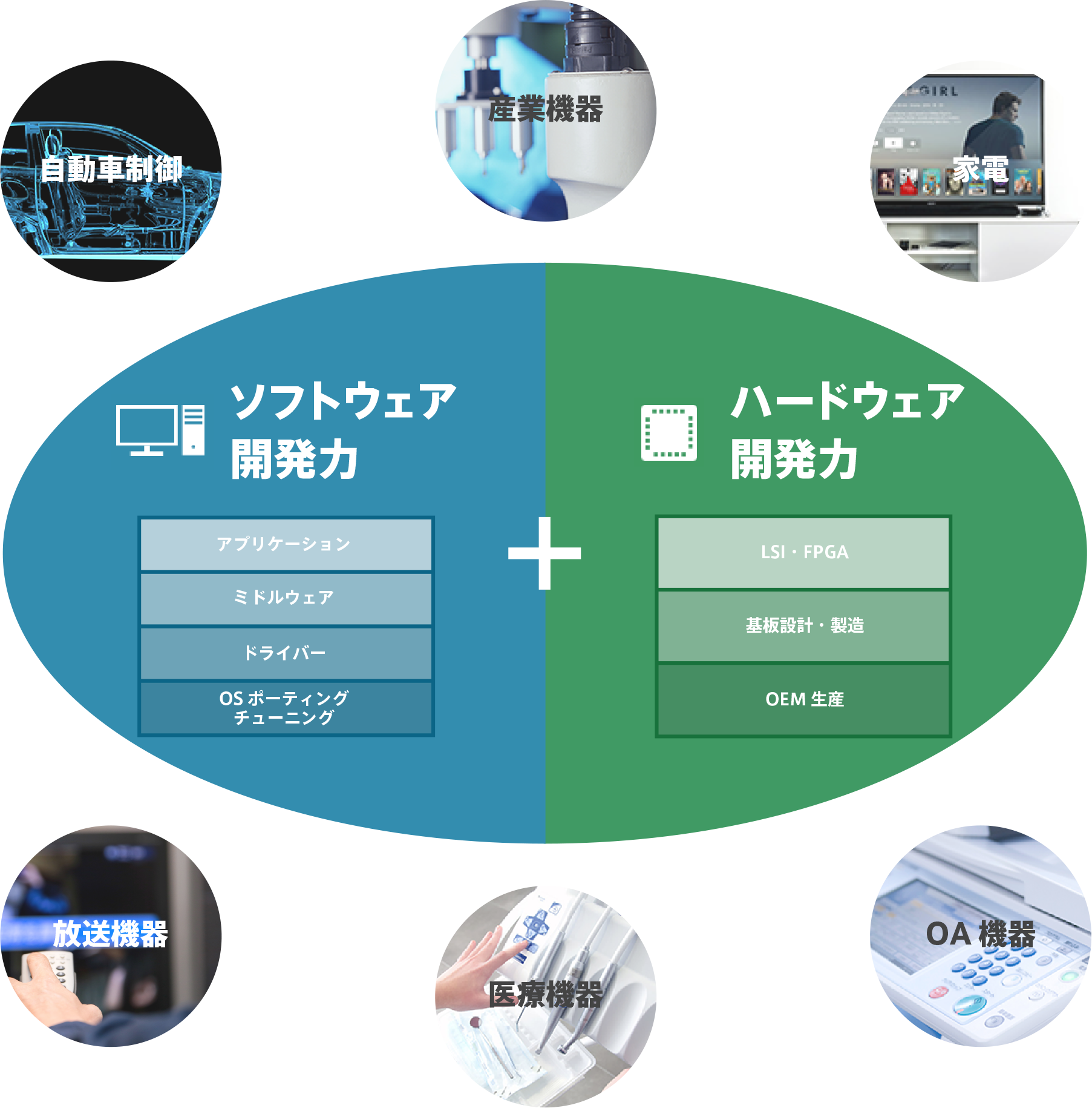 組み込み 開発 と は