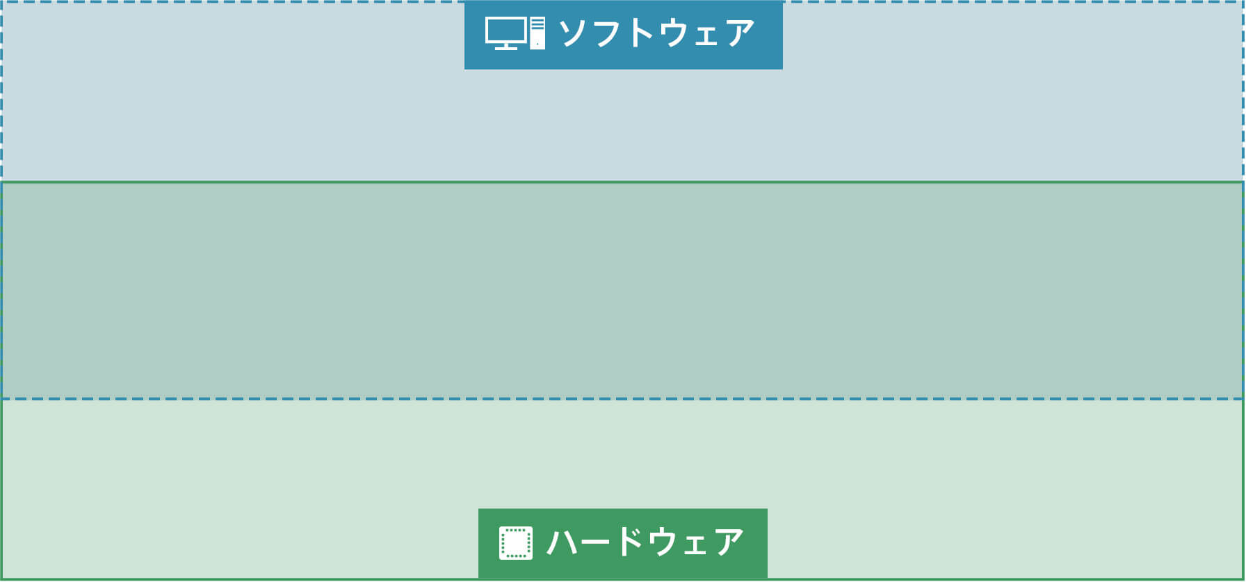 組み込み業界のあらゆる領域が富士ソフトの開発対応範囲