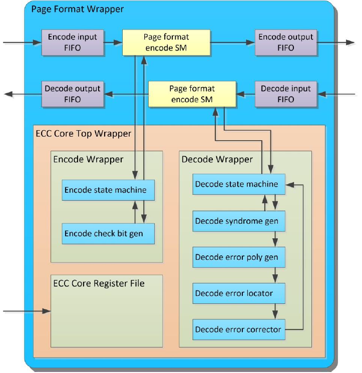 ECC with BCH Algorithm IP Core