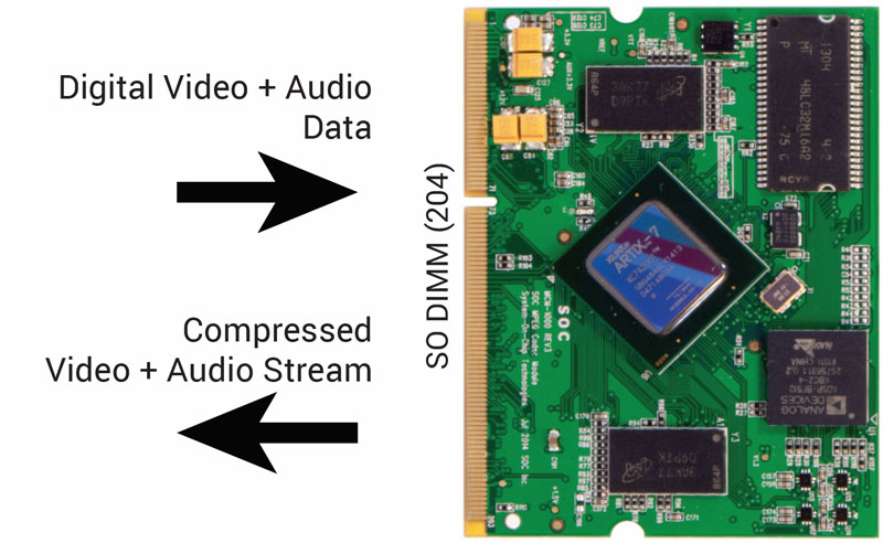 MPEG-2 Video/Audio Encoder Modules