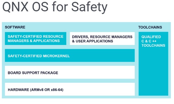 QNX OS for Safety