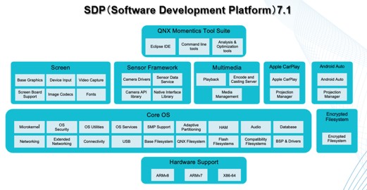 QNX Software Development Platform 7.1