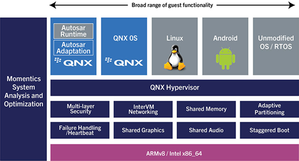 QNX Hypervisor