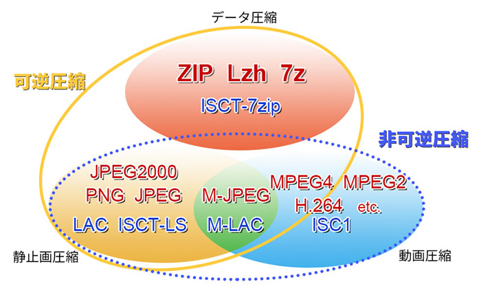 画像圧縮技術