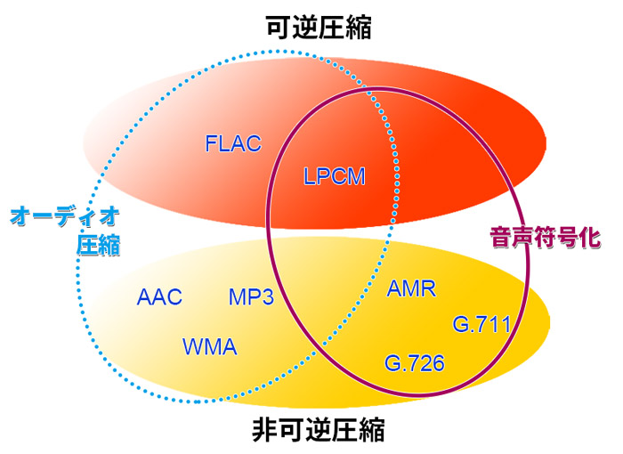 音声圧縮技術