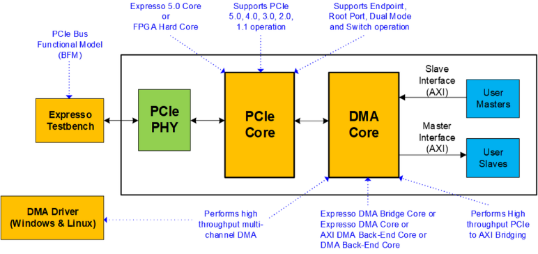 PCIe向けIPの製品構成