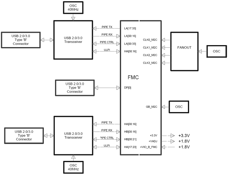 HTG-FMC-USBブロック図