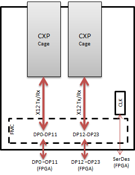 HTG-FMC-X2CXPブロック図