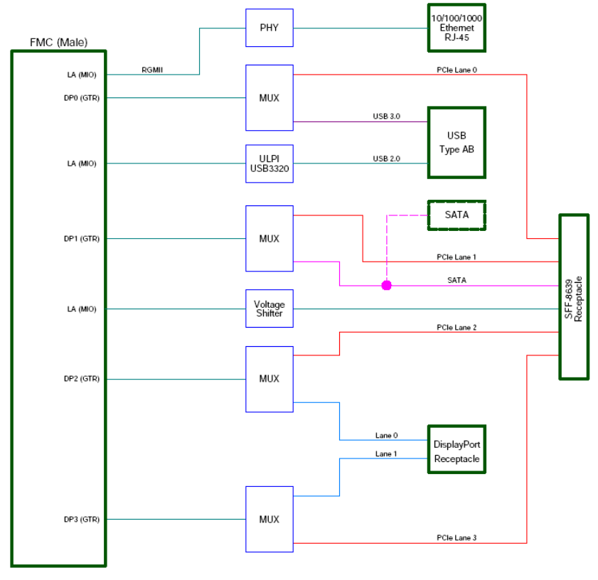 HTG-FMC-SFF-8639ブロック図