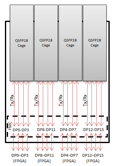 HTG-FMC-X4QSFP28ブロック図1