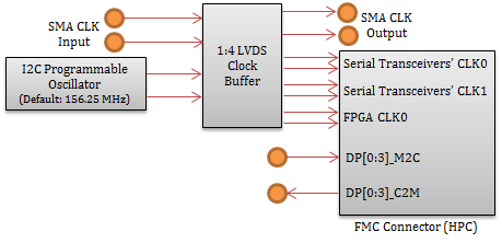 HTG-FMC-X4SMAブロック図