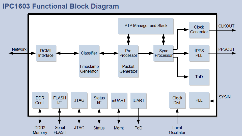 IPC1603ブロック図