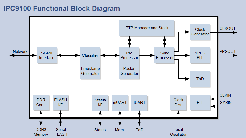 IPC9100ブロック図