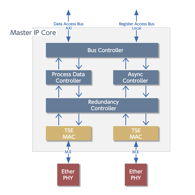 EtherCAT Master IP Coreブロック図