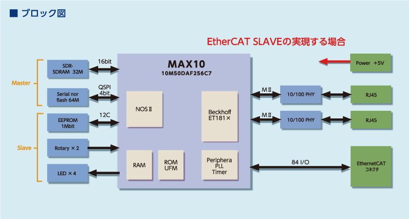 OSCARブロック図