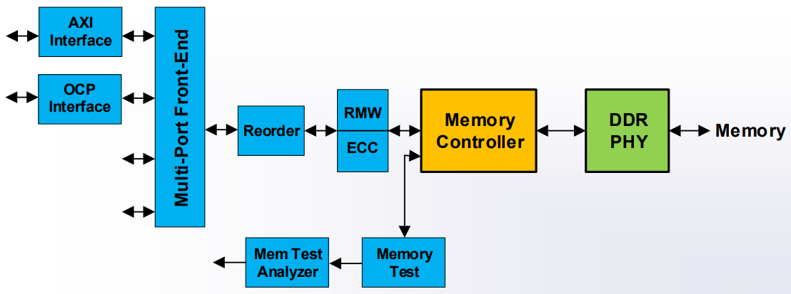 メモリインターフェース向けIPの製品構成